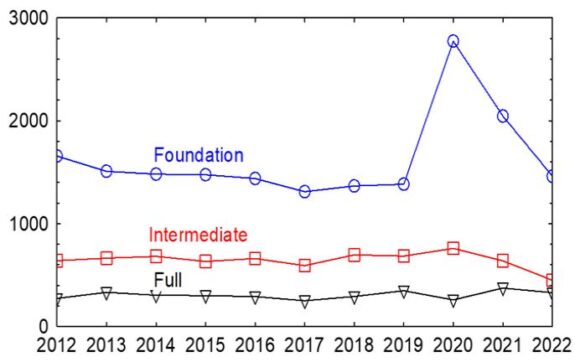 RSGB Pass Rate (Source: RSGB ESC Report 2022)