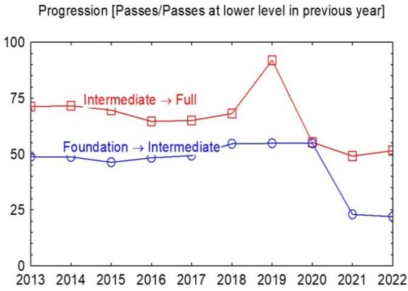 RSGB Progression Rate (Source: RSGB ESC Report 2022)
