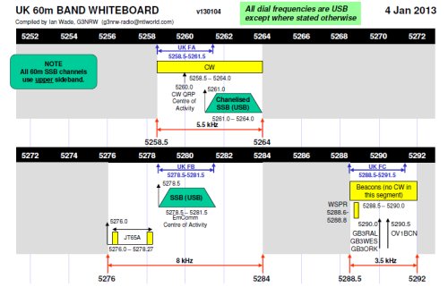 Uk Ham Radio Bands Chart