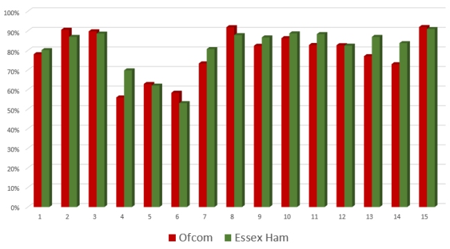 Percentage agreeing with proposals (Ofcom and Essex Ham)