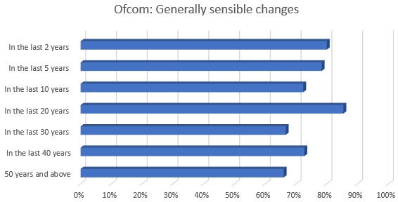 Ofcom Consultation Results