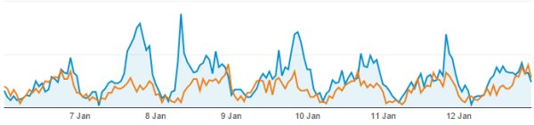 Essex Ham Webstats from 6 Jan 2016 (blue), with 2015 in orange