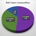 Was the RAE Exam Easier than Today’s Exams?