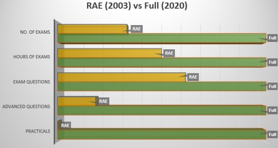 RAE (2003) vs Full (2020) Comparison Table