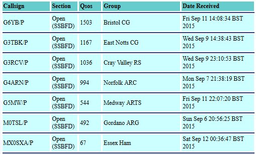 List of submitted entries as of 12 September 2015