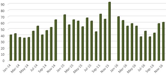 Essex Skills Night Attendance 2014-2016