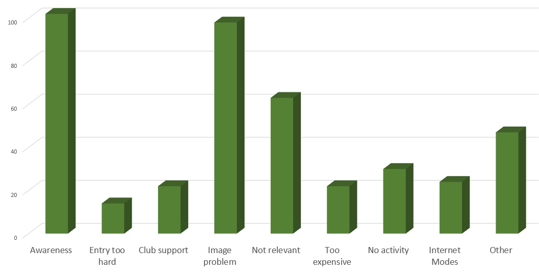 Amateur Radio Survey