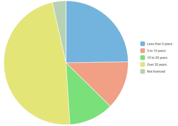 2017 Survey - Length of time in hobby