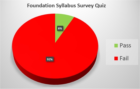 Percentage hitting the 73% Foundation Pass Mark