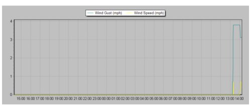 Flatlining weather graph showing reactivation time