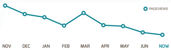 Trend Graph showing month-on-month decline