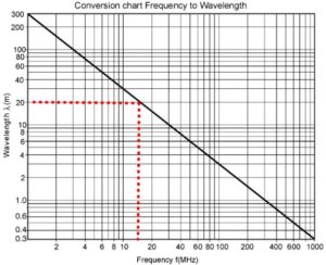 Frequency to Wavelength conversion chart