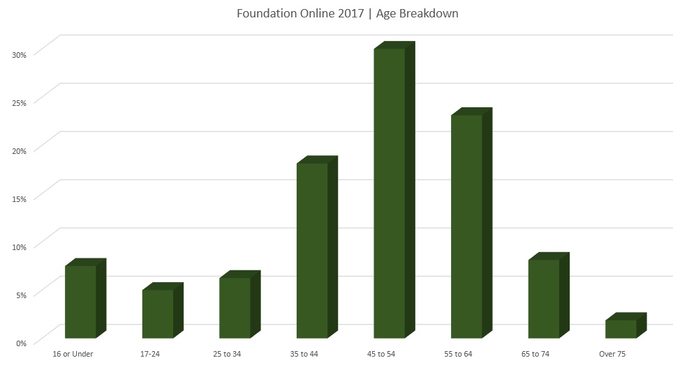 Foundation Online 2017 - Age Breakdown