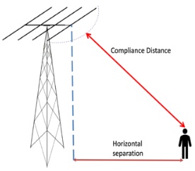 EMF Assessments at Foundation