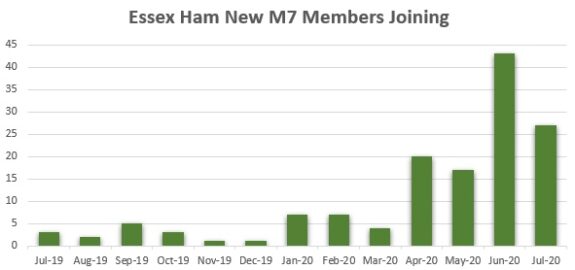 Essex Ham New M7 Members to 31 July 2020