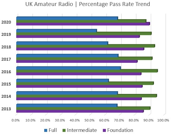 UK Ham Radio Exam Percentage Pass Trend