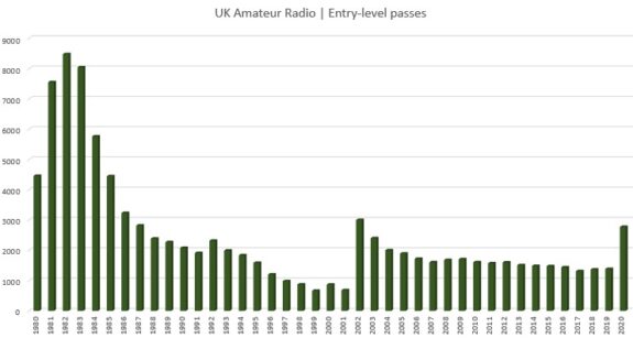 Uk Ham Radio New Entrants Stats