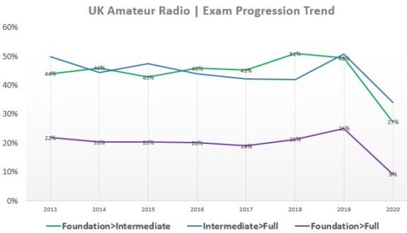 Exam Progression Trend