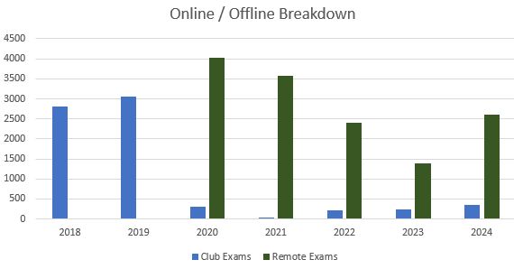 Online and Club Exams