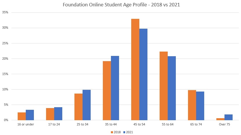 Foundation Online 2018 vs 2021 ages