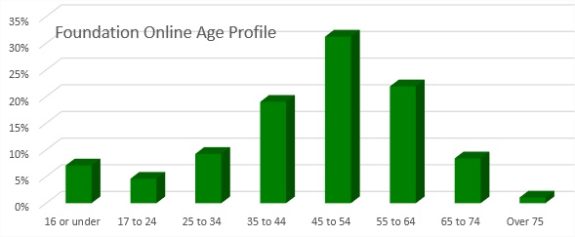 Foundation Online Candidate Age Profile (May 15 to June 19)