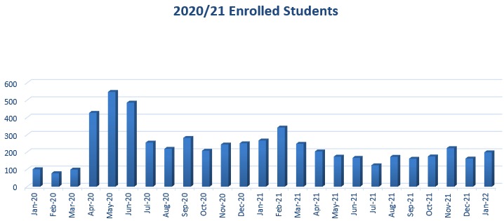2020-2021 Course Enrolment Graph