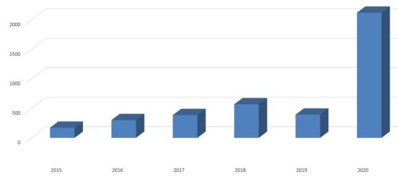 Foundation Online Course attendance by year (to 12 Aug 2020)