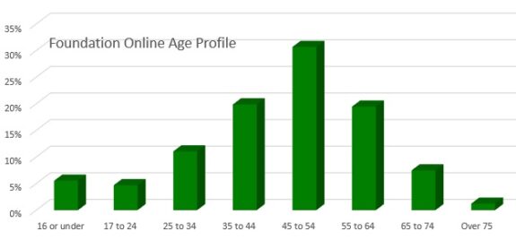 Foundation Online Enrolled Student Age Profile