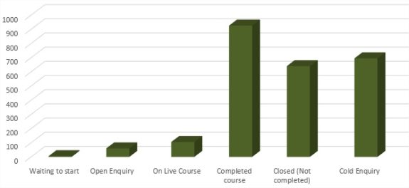 Foundation Online Course Stats (to June 19)
