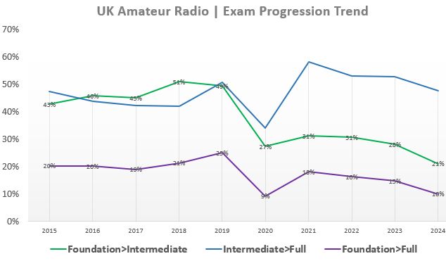 Amateur Radio Progression - Interpreted trend